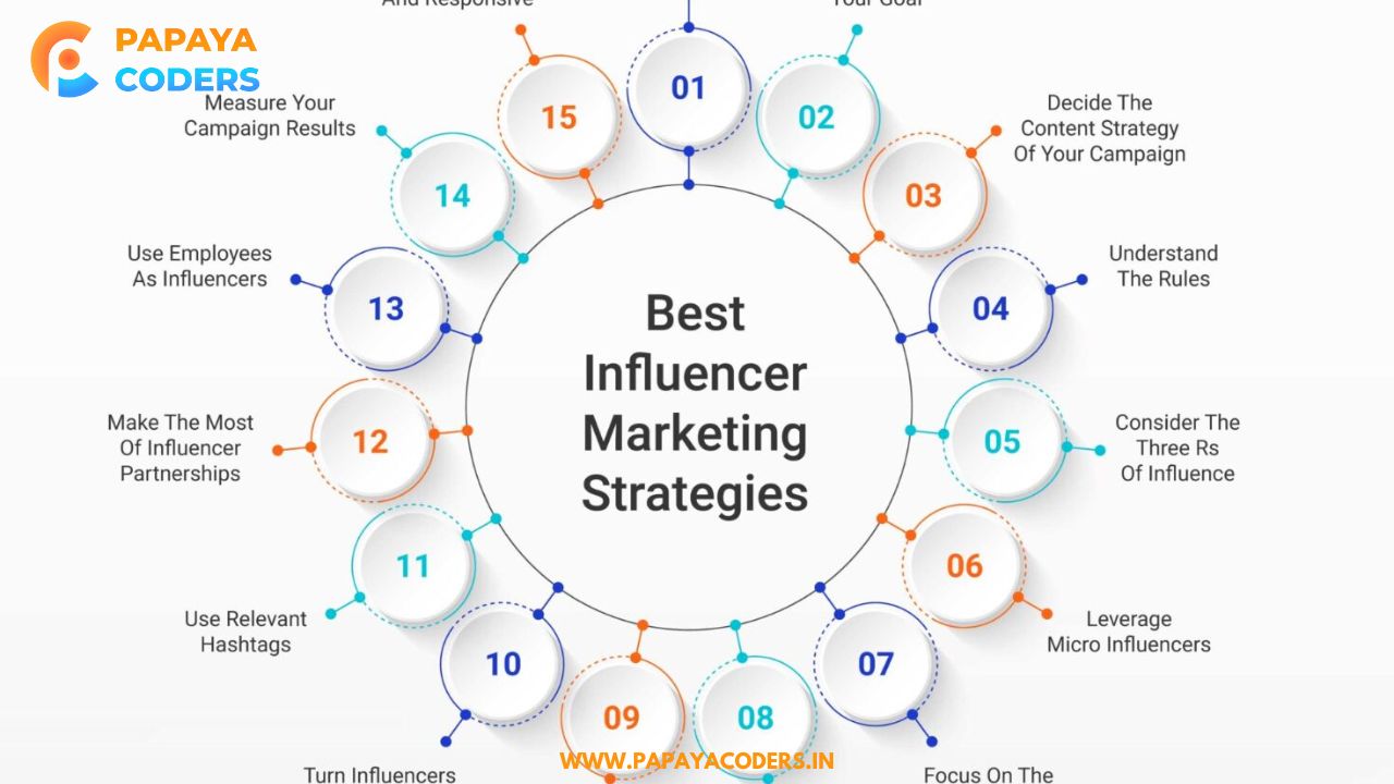 Best Micro-Influencer Marketing Strategies